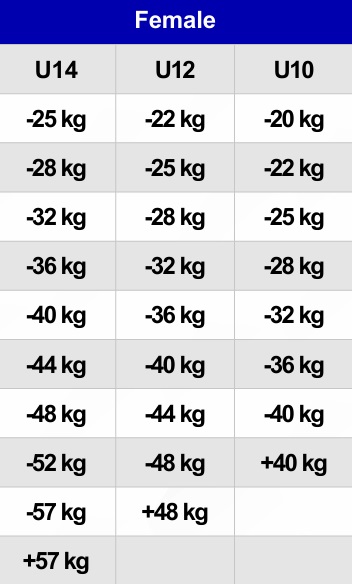 Rules JJIF Fighting 2023 Catégories de poids Enfant Femelle