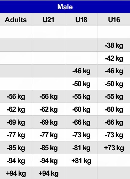 Rules JJIF Fighting 2023 Catégories de poids Hommes